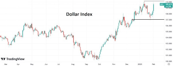 Индекс доллара резко укрепился